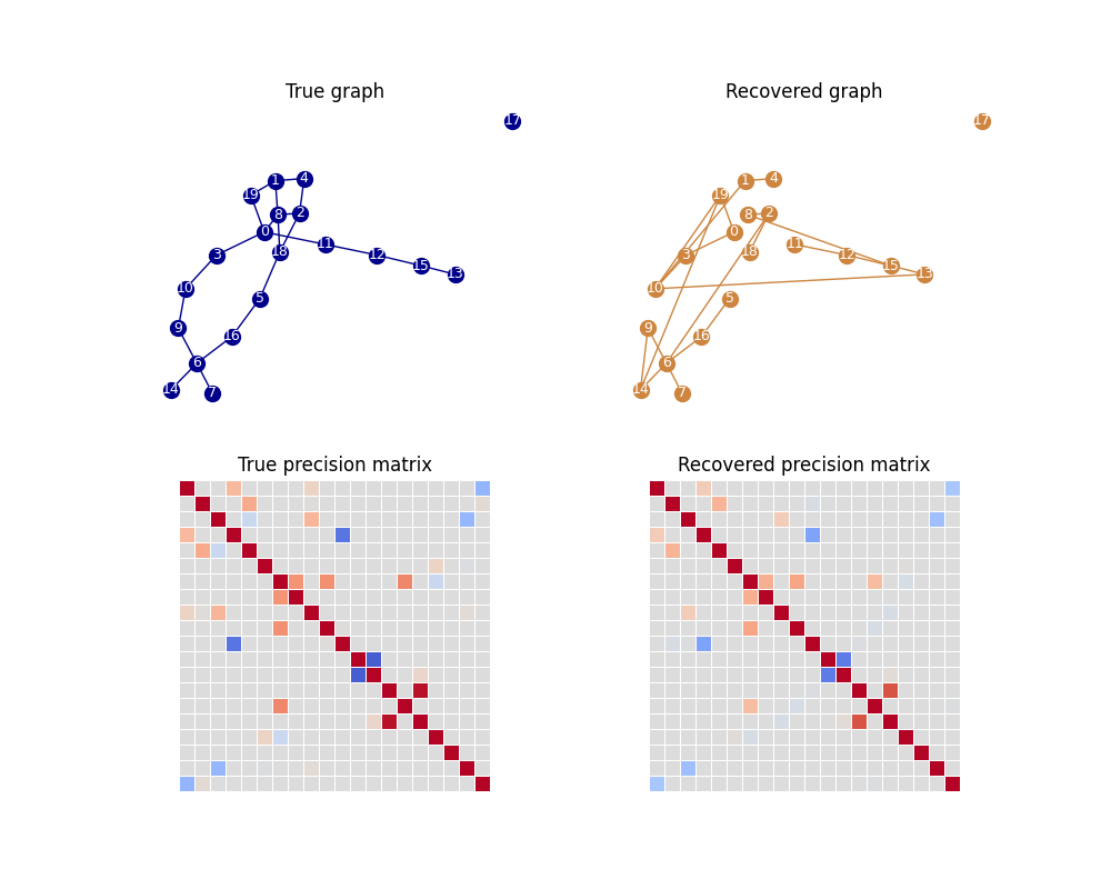True graph, Recovered graph, True precision matrix, Recovered precision matrix