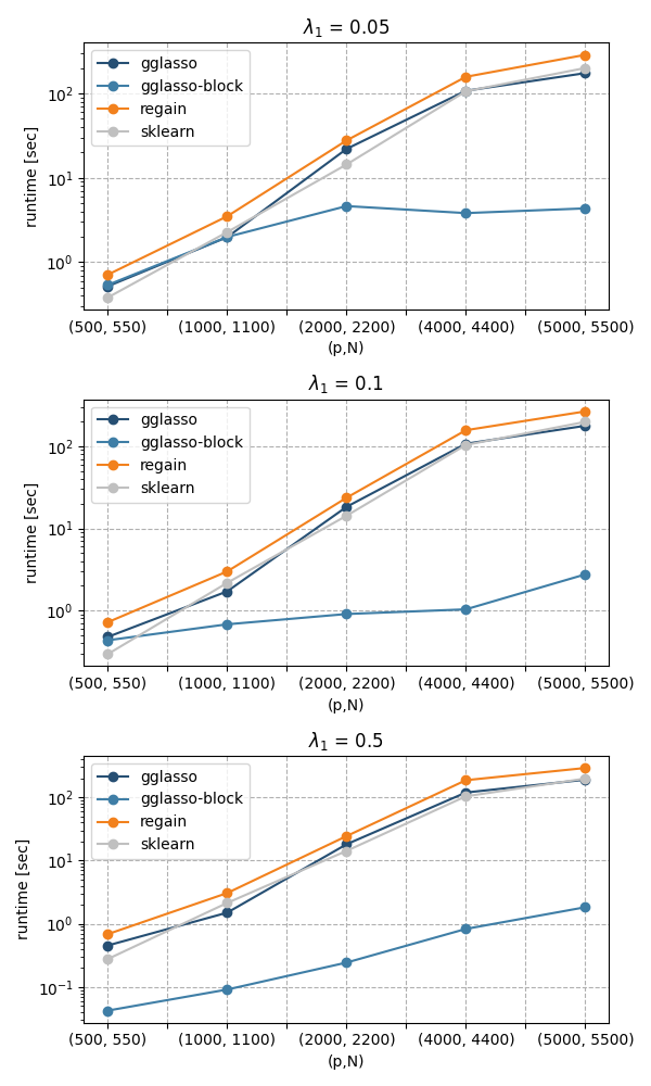 $\lambda_1$ = 0.05, $\lambda_1$ = 0.1, $\lambda_1$ = 0.5