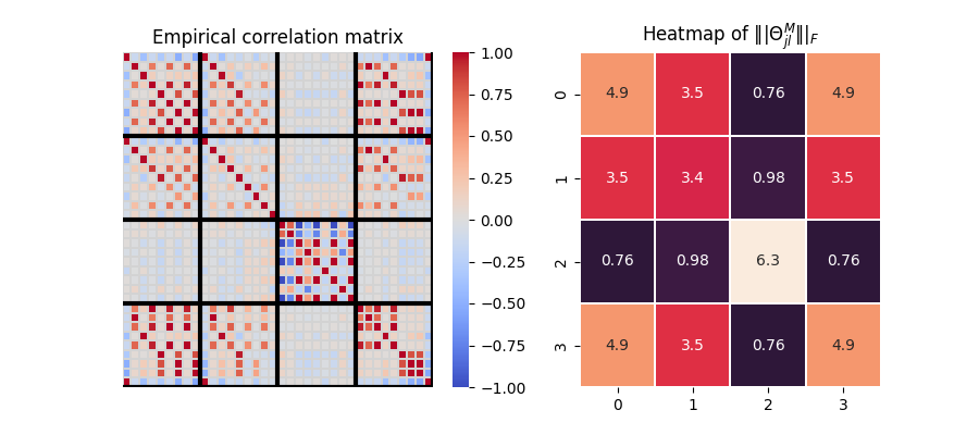 Empirical correlation matrix, Heatmap of $\||\Theta^M_{jl}\||_F$