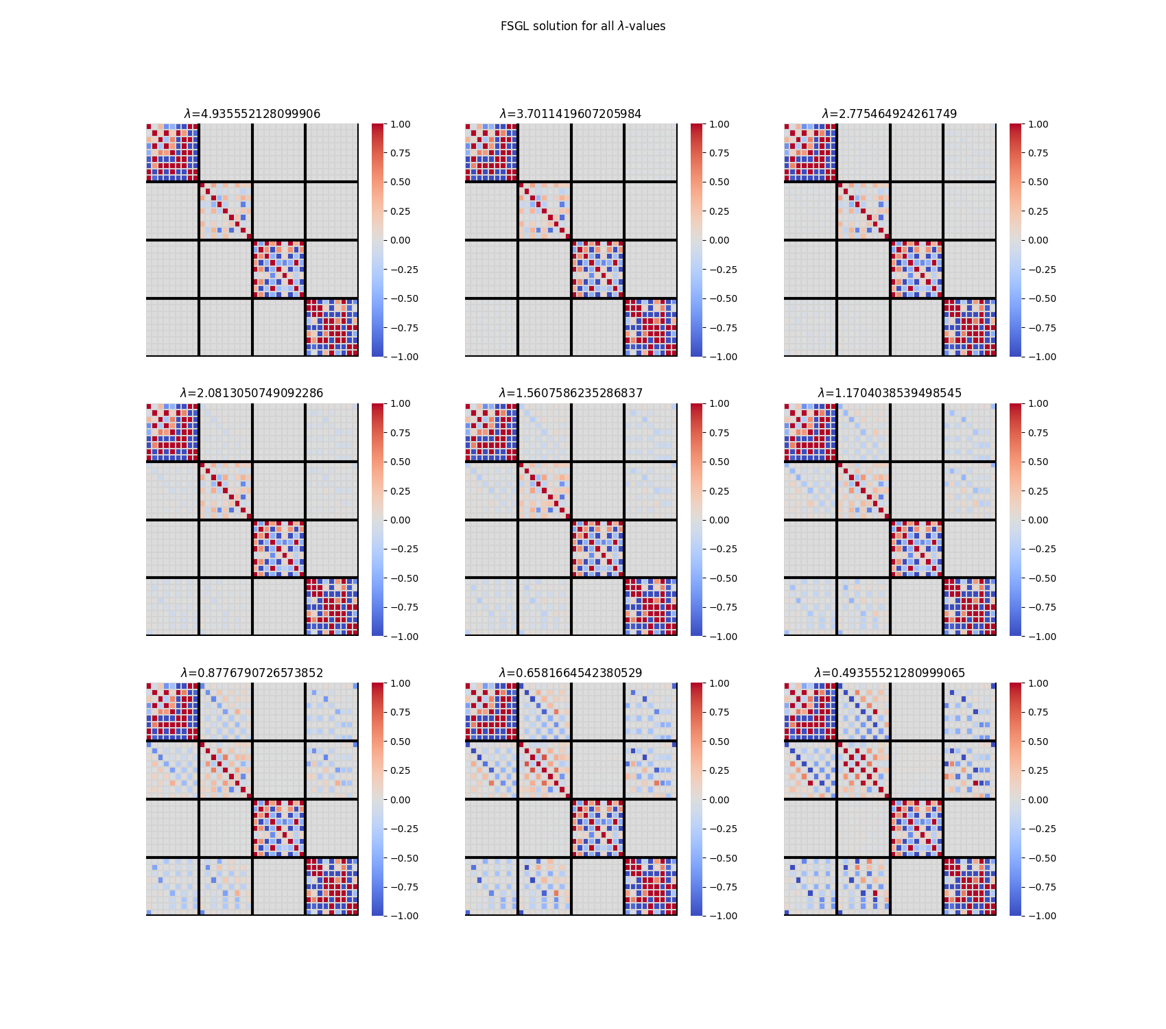 FSGL solution for all $\lambda$-values, $\lambda$=4.935552128099906, $\lambda$=3.7011419607205984, $\lambda$=2.775464924261749, $\lambda$=2.0813050749092286, $\lambda$=1.5607586235286837, $\lambda$=1.1704038539498545, $\lambda$=0.8776790726573852, $\lambda$=0.6581664542380529, $\lambda$=0.49355521280999065