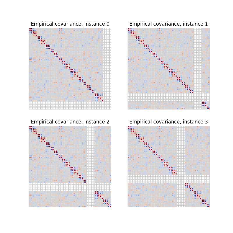 Empirical covariance, instance 0, Empirical covariance, instance 1, Empirical covariance, instance 2, Empirical covariance, instance 3