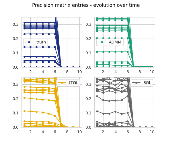 Precision matrix entries - evolution over time