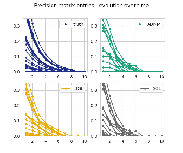 Precision matrix entries - evolution over time