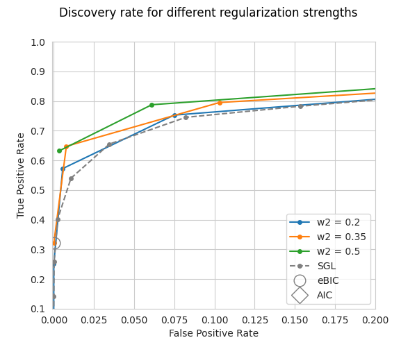 Discovery rate for different regularization strengths