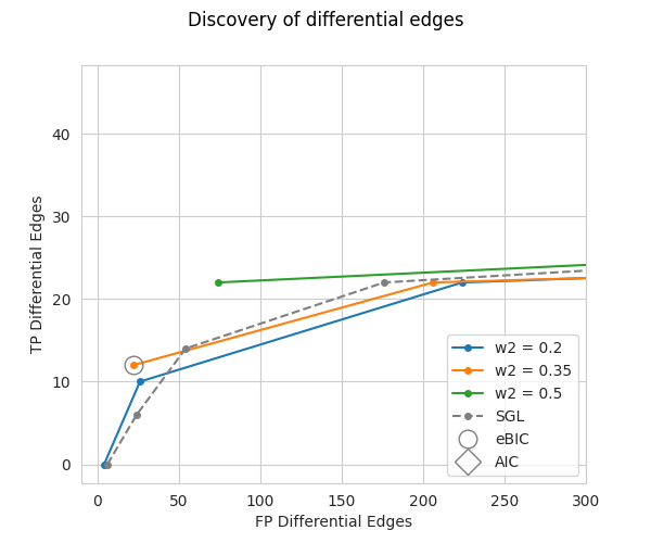 Discovery of differential edges